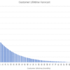 5. A monthly Illustration of the Customer Life Cycle based on a cohort of 100 new users. The number of users erodes over time due to initial retention and monthly churn. A monthly Illustration of the Customer Life Cycle based on a cohort of 100 new users.