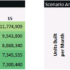 10. A scenario analysis using Excel’s data tables. The example illustrates the impact of projects’ phasing and the number of monthly units on the Equity Requirement (Scenario #1 – left) and the Net Present Value (Scenario #2 – right). pf10_project_finance_scenario_analysis