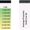 An example of using Excel’s Data Table for sensitivity analysis in a Real Estate Investment Model.