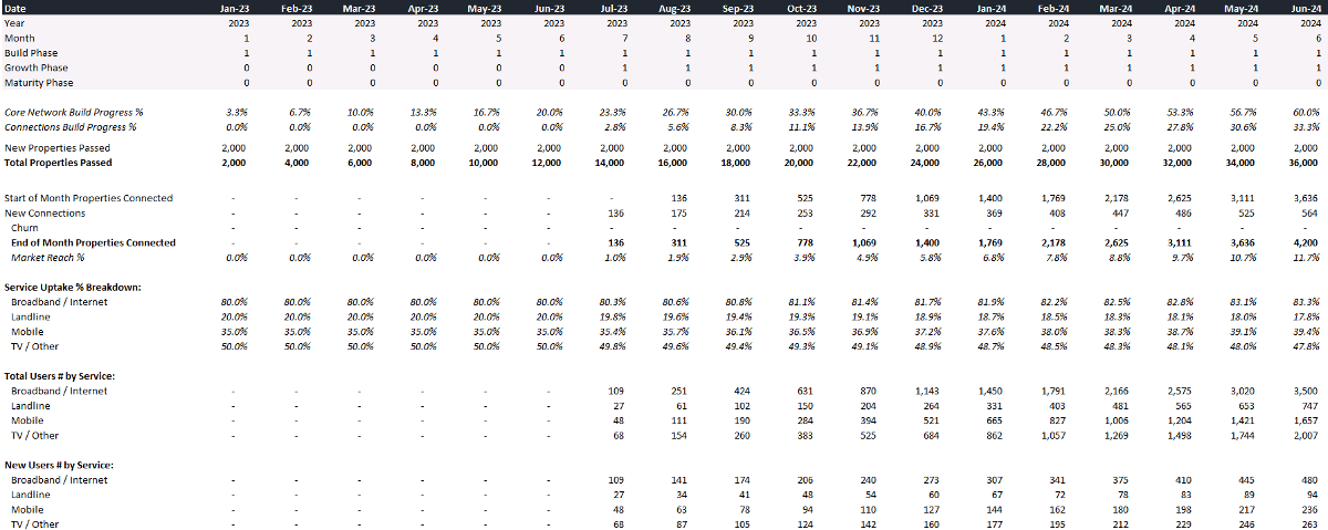 Telecom growth forecast based on addressable market