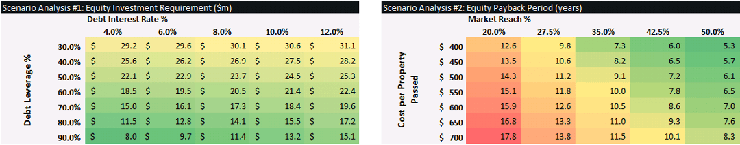 Excel data table for telecom model sensitivity analysis