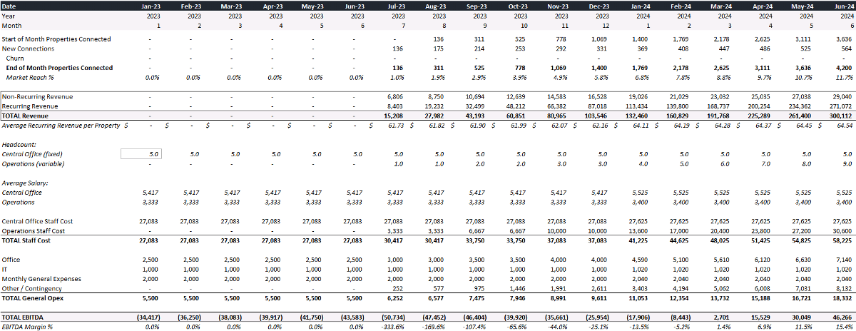 Forecast of salaries and general expenses in telecom model