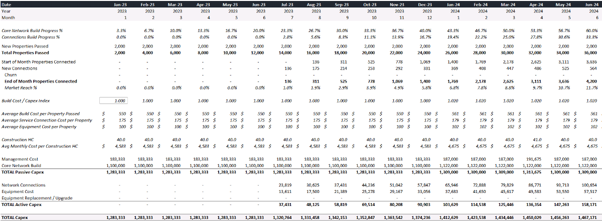 Capital expenditure forecast for core network and connections
