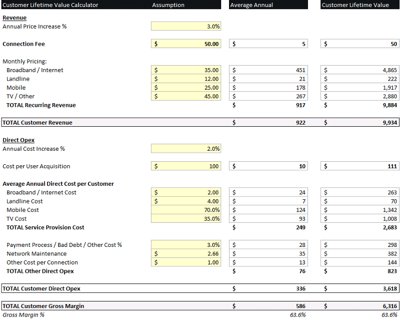 Customer lifetime value calculator for telecom model