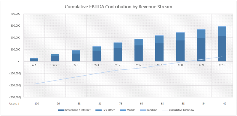 User cohort analysis for net revenue contribution over time