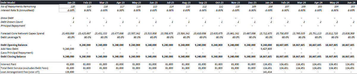 Debt financing section in telecom cash flow forecast