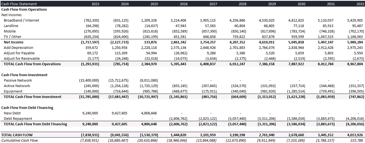 Telecom cash flow statement grouped by activity type