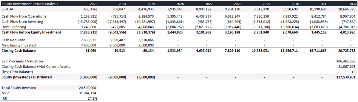 Telecom investment return calculator using EBITDA terminal value