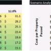 11. An example of using data tables to stress test a Telecom Investment Model. Scenario #1 (left) shows the impact of the Debt Interest and Debt Leverage assumptions on the overall Equity Investment requirement. Scenario #2 (right) analyses the relationship between Market Reach and Build Cost and their impact on the Equity Payback Period. tel11_model_stress_test_excel_data_table