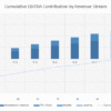 7. The graph analyses a cohort of users and their net contribution to overall cash flow over time. The breakdown depends on the service uptake assumptions over time. The graph analyses a cohort of users and their net contribution to overall cash flow over time.