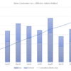 7. A chart showing monthly additions of customers and their contribution to the overall Customer Lifetime Value. mrkt7_customer_lifetime_value_graph