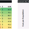 9. An example of using Excel's data table for sensitivity analysis. Scenario #1 (left) shows how a change in Monthly Revenue and Churn impacts a Customer's Lifetime Value. Scenario #2 (right) illustrates the relationship between Cost per Acquisition, Customer Churn and Return on Marketing Investment. An example of using Excel's data table for sensitivity analysis.