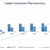15. A graph showing annual Revenue, EBITA, Capital Investment and resulting Cumulative Cash Flow. A graph showing annual Revenue, EBITA, Capital Investment and resulting Cumulative Cash Flow.