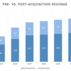 8. An example of a graph showing the impact of company acquisition on consolidated revenues. The Synergy Gain represents the impact of the transaction on the overall income. An example of a graph showing the impact of company acquisition on consolidated revenues.