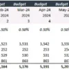 1. An example of a monthly operating costs budget. Notice that the budget first groups cost by category so you can see the expenses related to a business area, such as office, maintenance, licences, and other additional costs. It also adds a contingency in case of unplanned cost. bdgt1_budget_monthly_operating_expenses