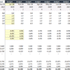 2. An example of a monthly headcount and staff costs budget. Notice that the calculation starts with inputs related to the headcount numbers for each function. It then links the numbers to the average monthly salary assumption. bdgt2_budget_monthly_headcount_staff