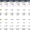 3. An example of adding revenue forecast to a monthly budget. Notice that the template allows you to set the average revenue monthly so you can adjust it up or down monthly. An example of adding revenue forecast to a monthly budget.
