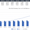 6. A graph showing monthly budget and cash movement. Notice that the template links the projected revenues and costs to calculate the cash balance and to highlight any cash shortages. bdgt6_monthly_cash_balance_movement