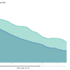 Power BI area chart showing customer retention curves across cohorts and pricing plans