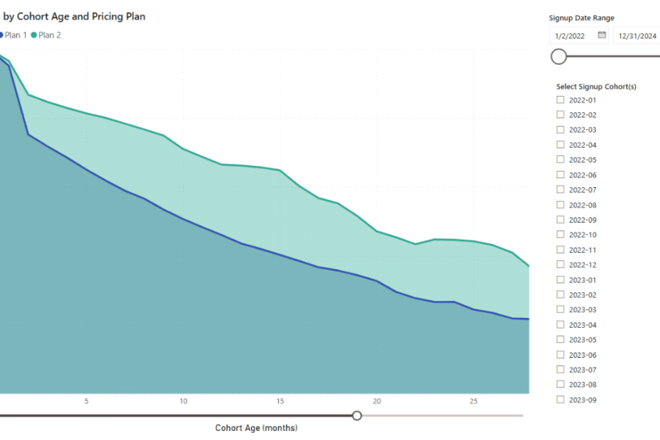 Power BI area chart showing customer retention curves across cohorts and pricing plans