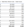 Screenshot #3. Setting up a Power BI matrix with revenues and direct expenses by month for baseline reporting. Power BI report view with matrix visual showing monthly project revenues and costs.