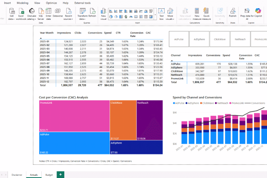 Power BI report with a monthly matrix, a by‑channel matrix, and a Channel slicer displaying CTR, Conversion Rate, CAC, spend, and conversions.