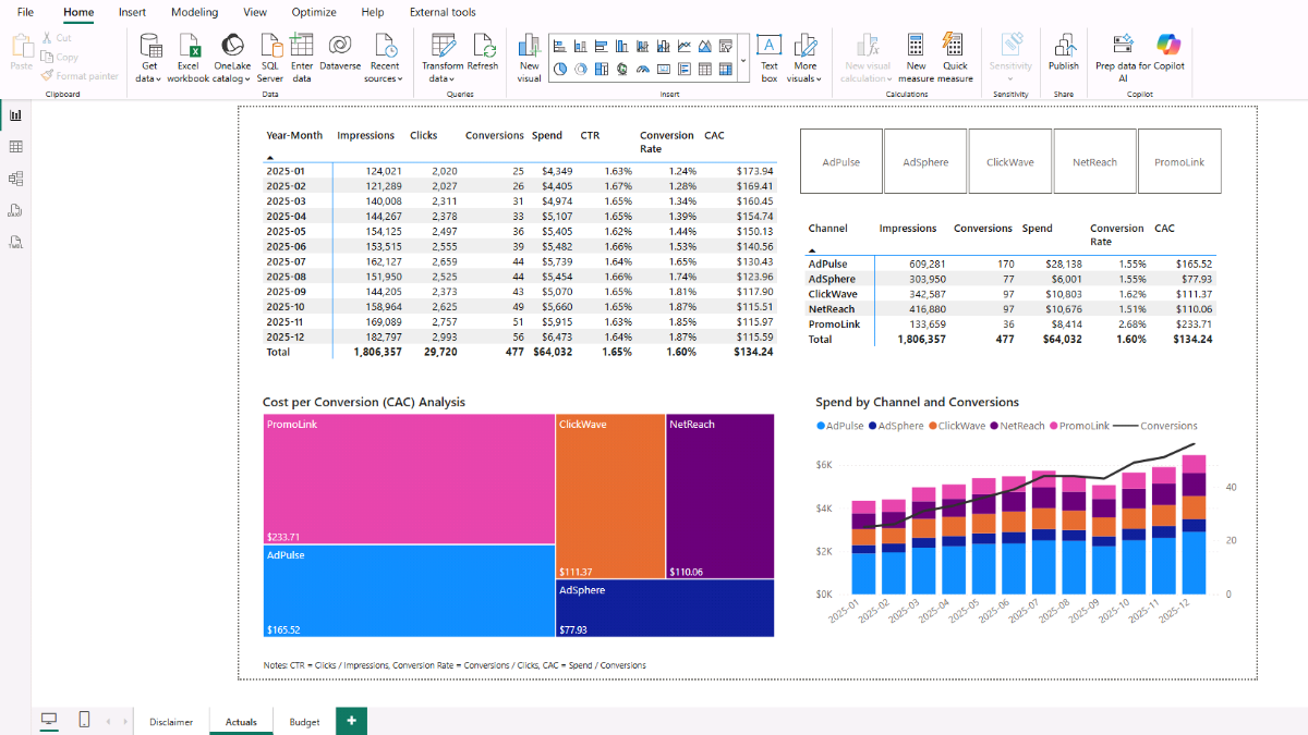 Power BI report with a monthly matrix, a by-channel matrix, and a Channel slicer displaying CTR, Conversion Rate, CAC, spend, and conversions.