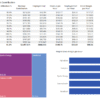 Screenshot #5. Employee-level Power BI dashboard showing revenue, cost, and margin per hour contribution by project. Power BI employee analysis visual displaying revenue and cost contribution per employee across projects.
