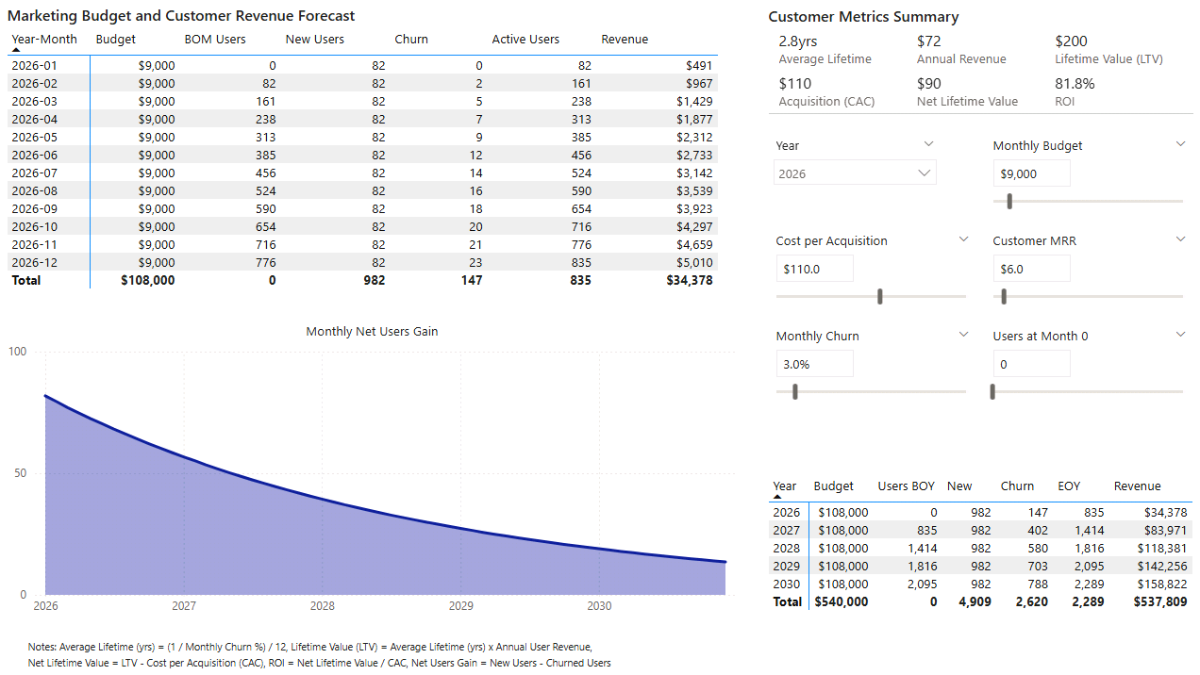 Power BI budget page with monthly forecast matrix, parameter slicers for CAC, MRR, and Churn, plus a multi-row card of customer metrics (LTV, ROI).