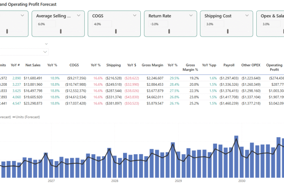 Power BI forecast dashboard showing sliders for units, pricing, COGS, shipping, and returns with YoY variances and profitability.