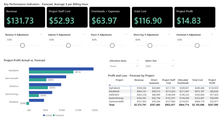 Project Cost & Profitability (Power BI Tutorial + Template)