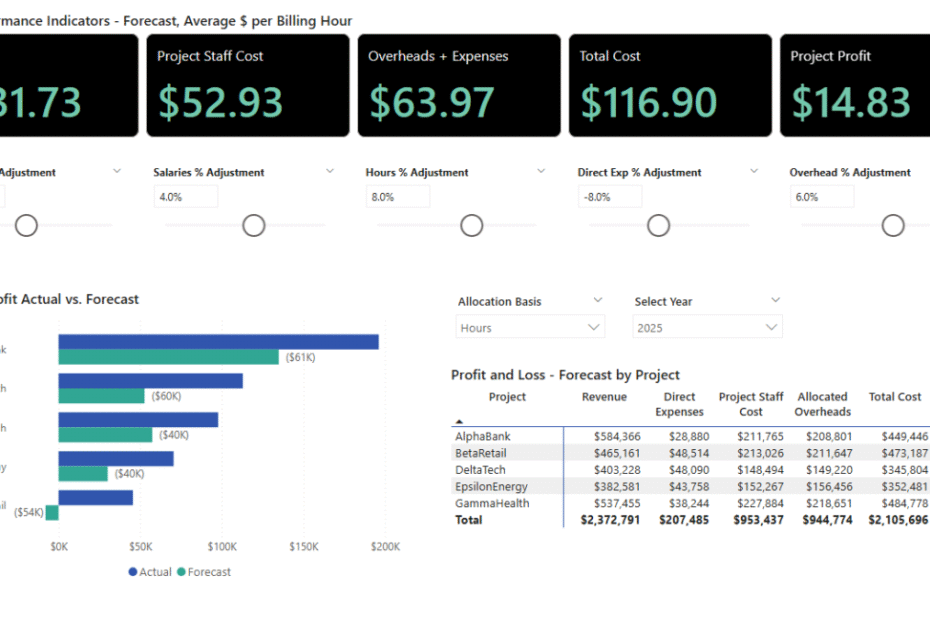 Power BI forecast dashboard with project cost allocation matrix, parameters, and KPI cards for sensitivity analysis.