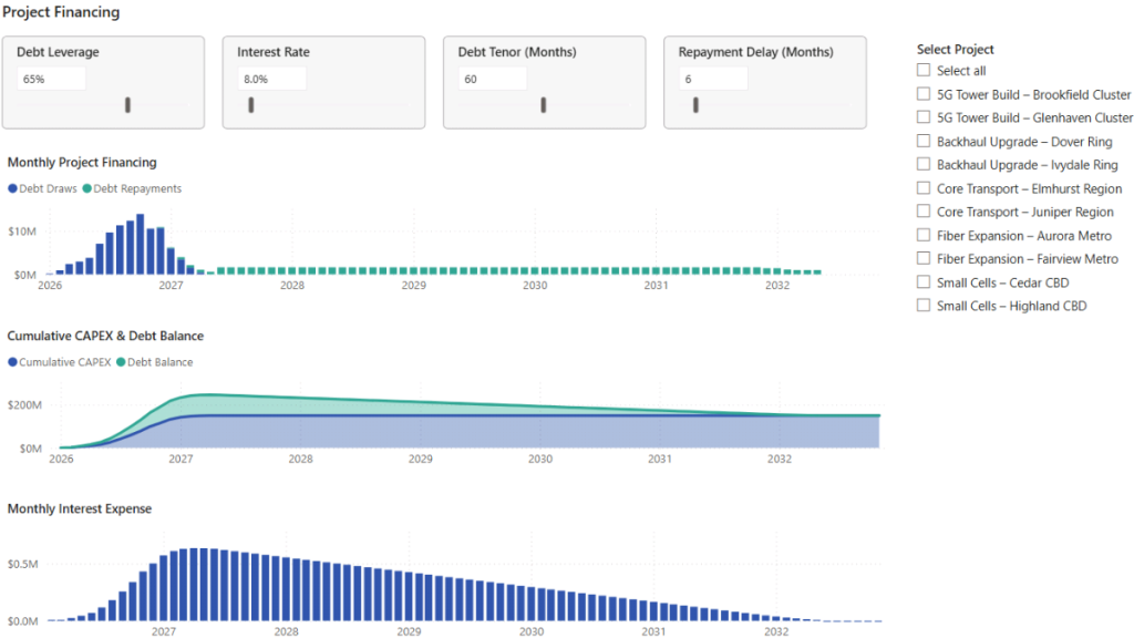 Power BI project financing dashboard with debt calculation, leverage, and interest assumptions