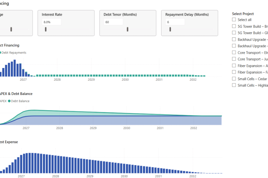 Power BI project financing dashboard with debt calculation, leverage, and interest assumptions