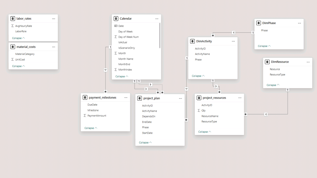 A project planning data model showing activities, resources, calendar, and cost tables