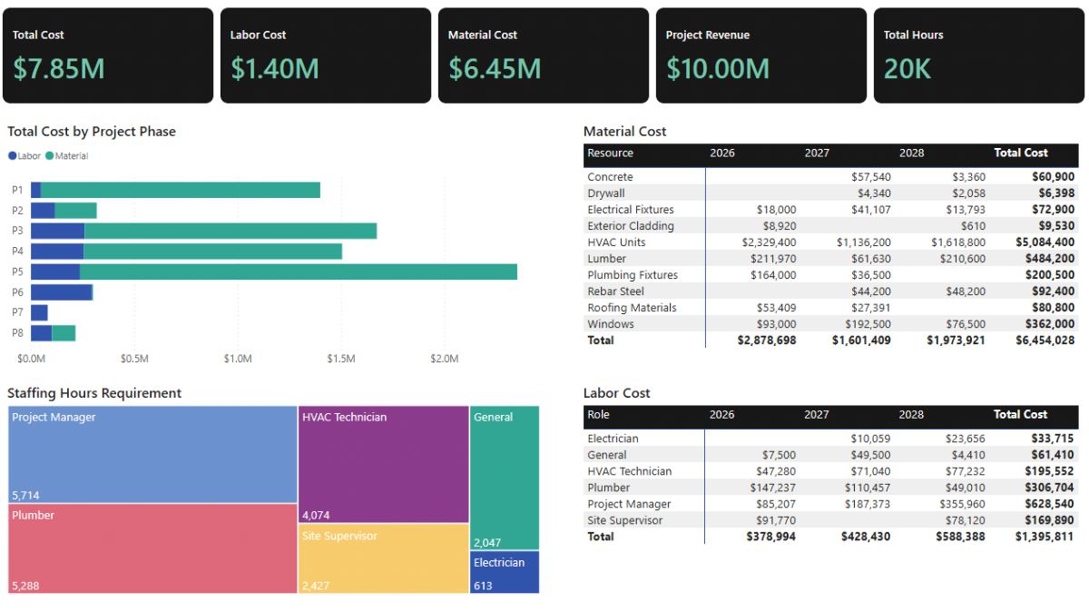 Project cost management overview dashboard in Microsoft Power BI with total cost, labor cost, and material cost