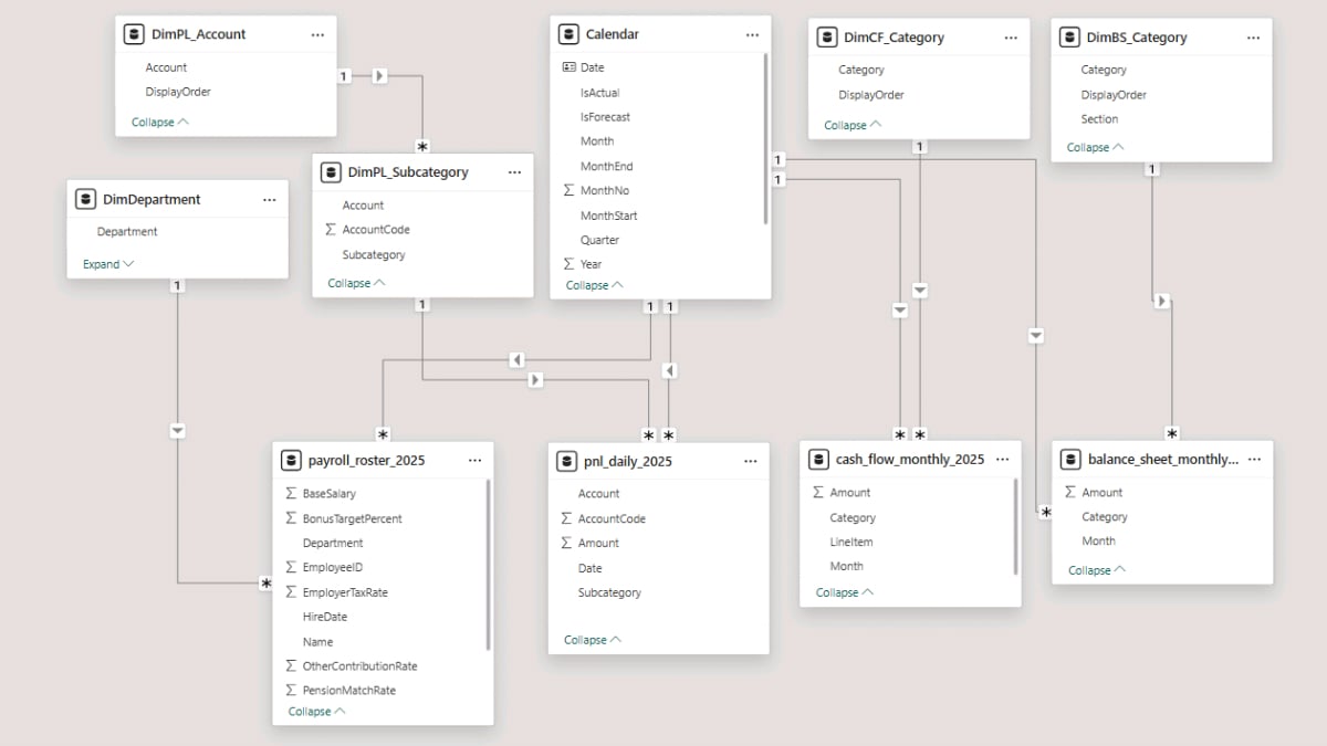 Final FP&A model showing DAX dimensions linked to financial fact tables.