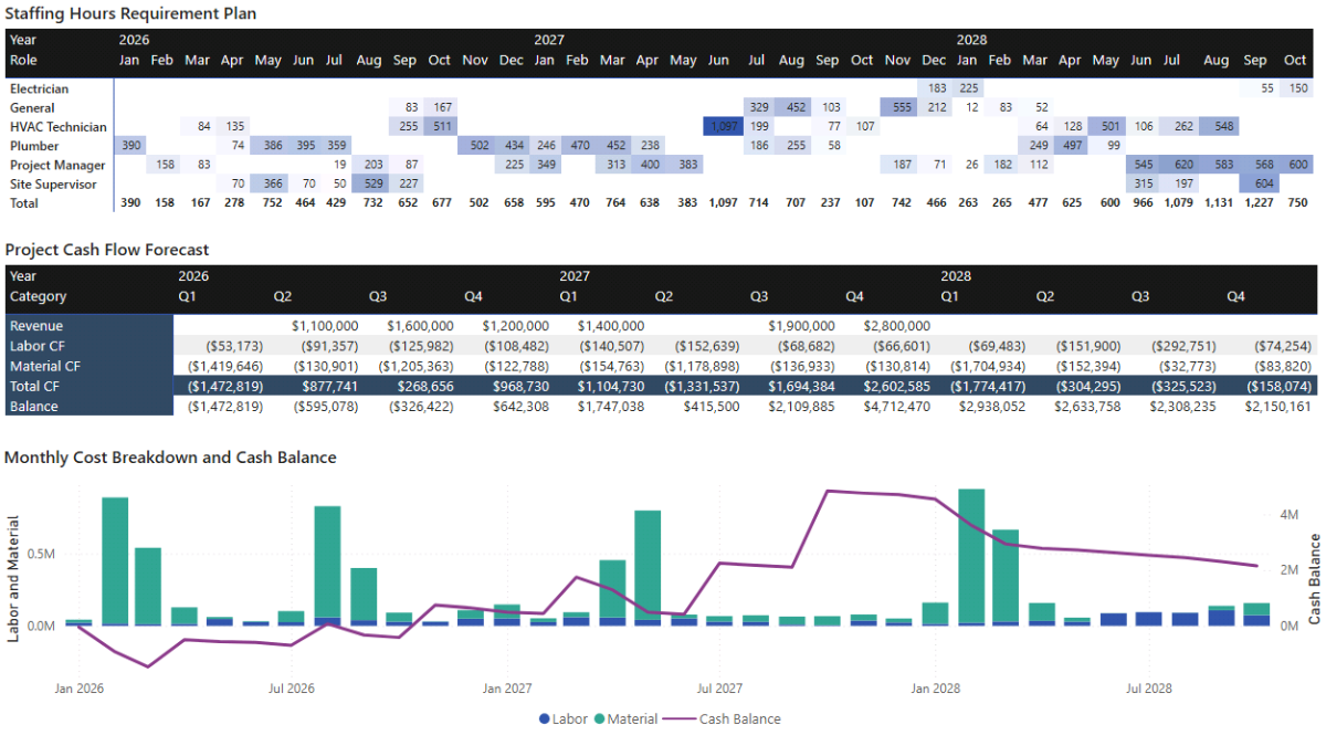 Resource forecast and cash flow dashboard with staffing hours and project cash flow