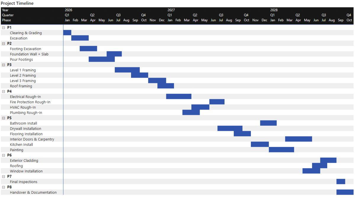 Project plan Gantt timeline showing phases and activities by month