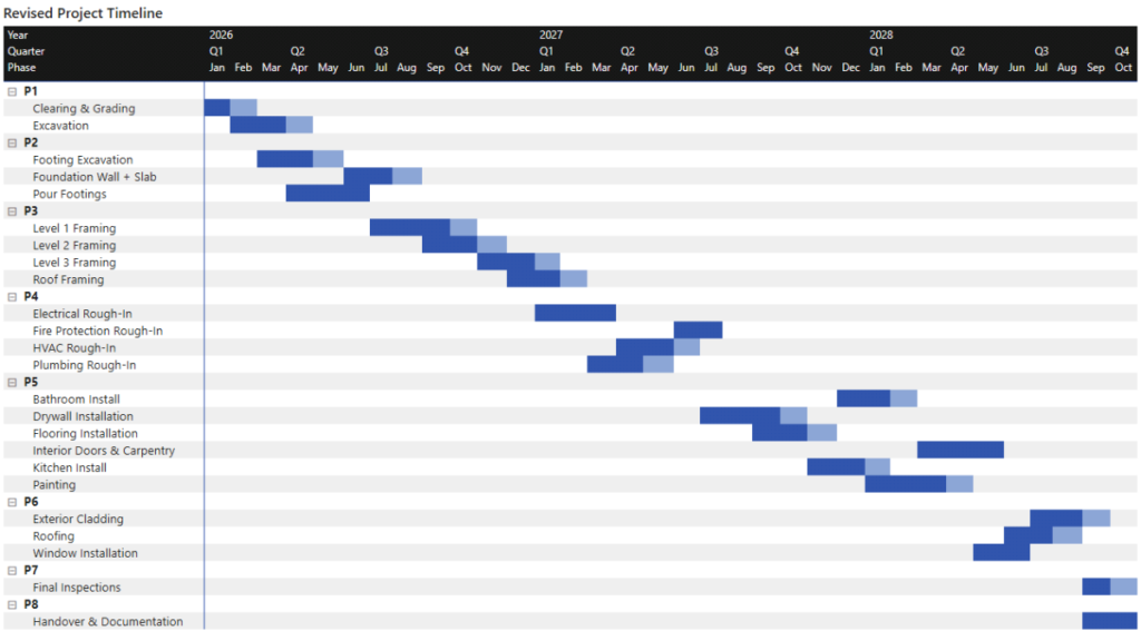 Revised project timeline Gantt chart showing baseline and delayed schedule