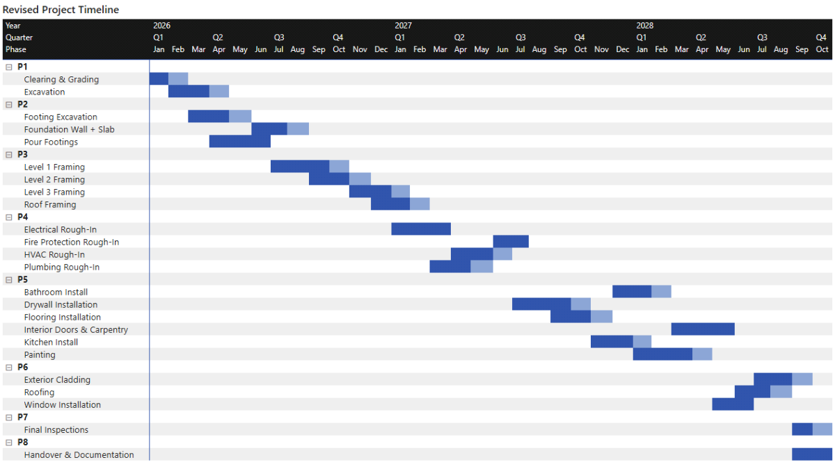 Revised project timeline Gantt chart showing baseline and delayed schedule