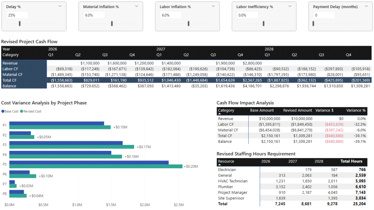 Scenario planning dashboard in Microsoft Power BI showing revised project cash flow and cost variance