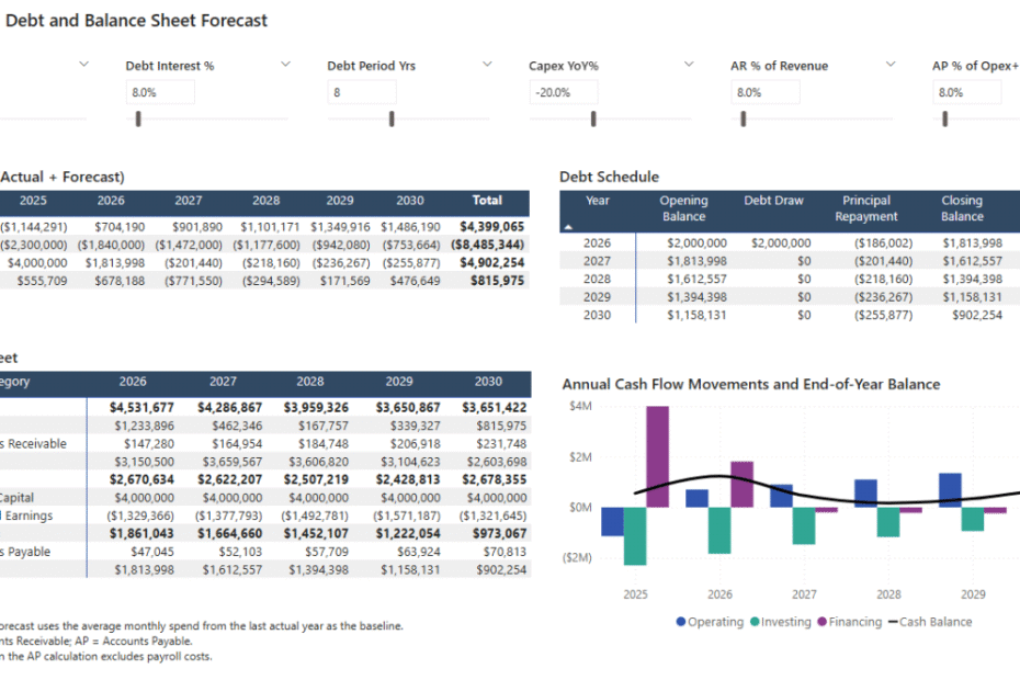 Forecast dashboard with cash flow, debt schedule, balance sheet, and annual cash movements.