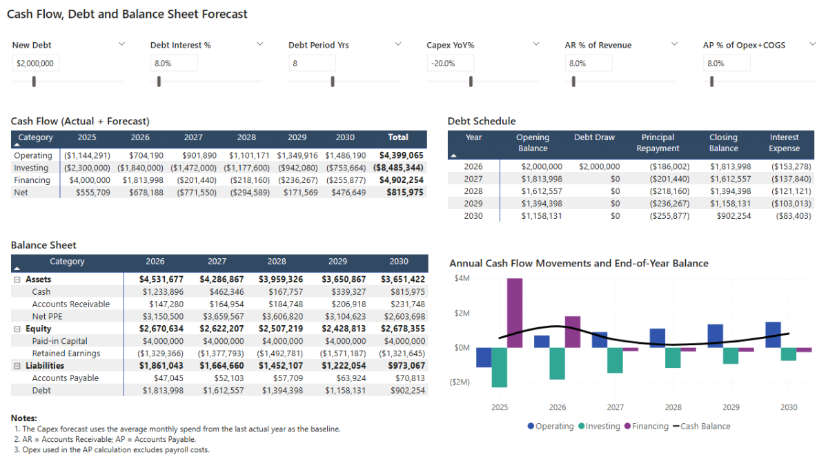 Forecast dashboard with cash flow, debt schedule, balance sheet, and annual cash movements.