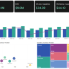 Screenshot #3. Performance Overview dashboard showing key yield KPIs, campaign filter, monthly spend and revenue trends, provider efficiency scatter plot, and spend by inventory provider. Power BI performance overview dashboard with yield KPIs, campaign slicer, spend and revenue trends, provider scatter plot, and spend treemap
