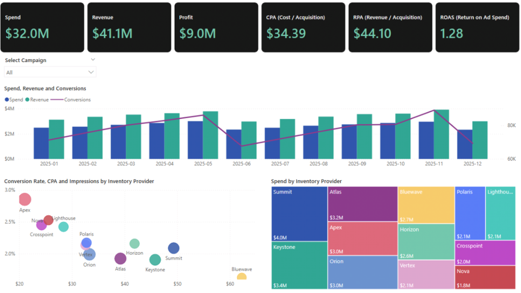 Power BI performance overview dashboard with yield KPIs, campaign slicer, spend and revenue trends, provider scatter plot, and spend treemap